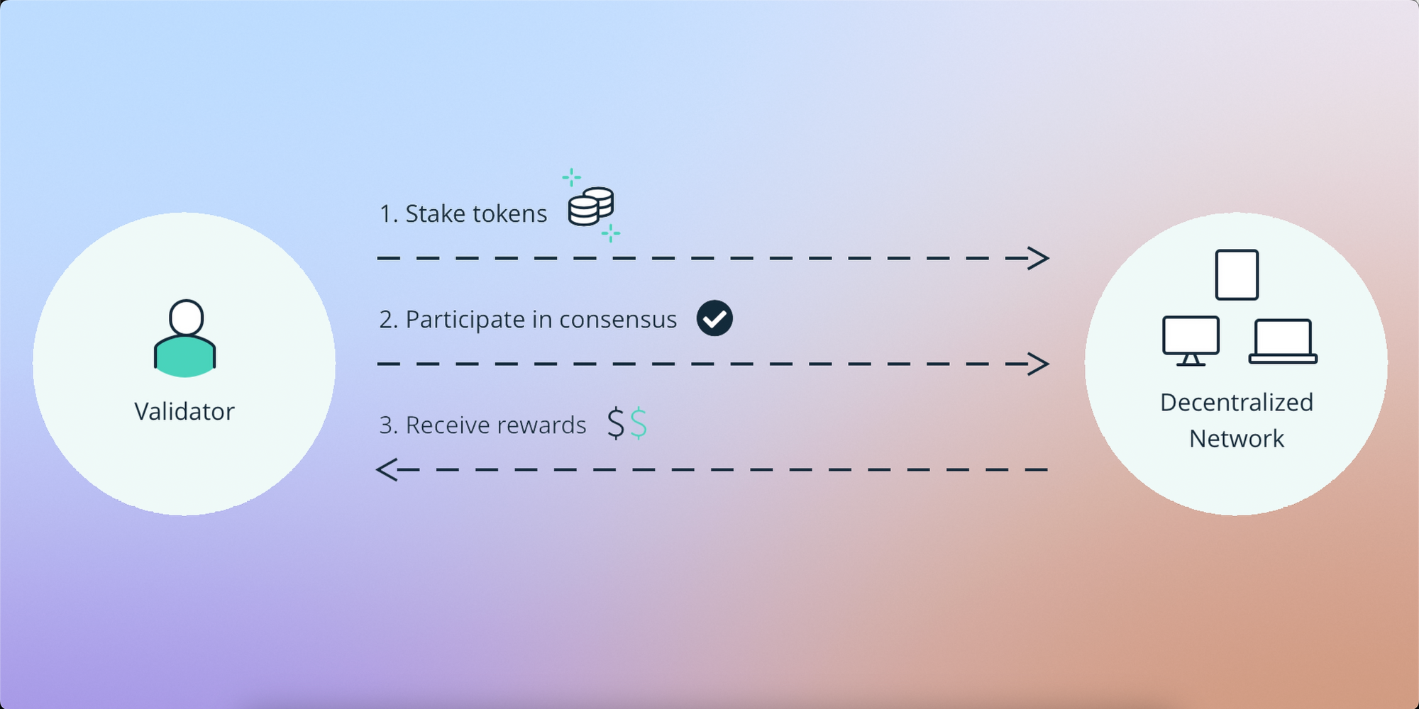 The Ultimate Guide to Ethereum Staking